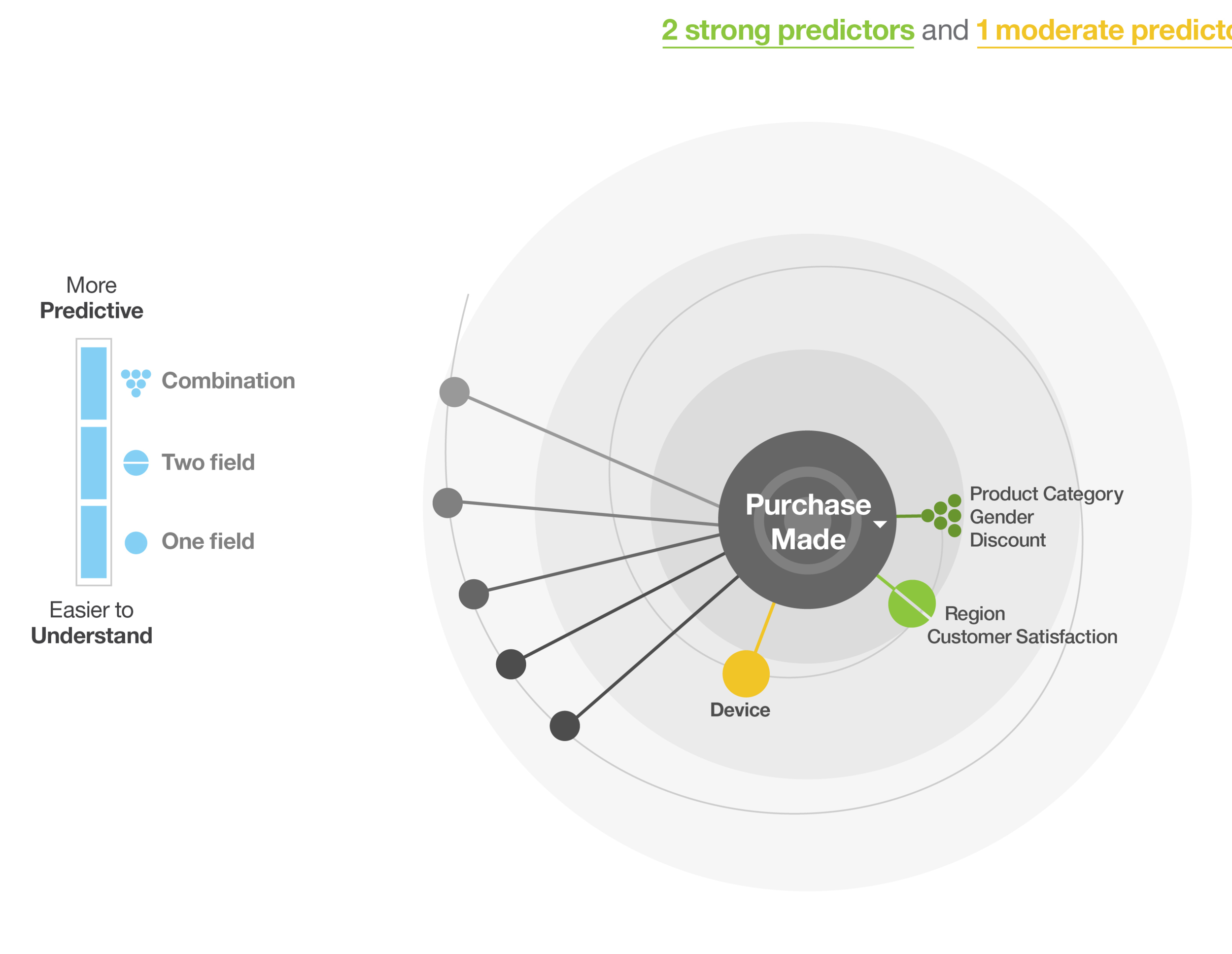 Watson predictive spiral